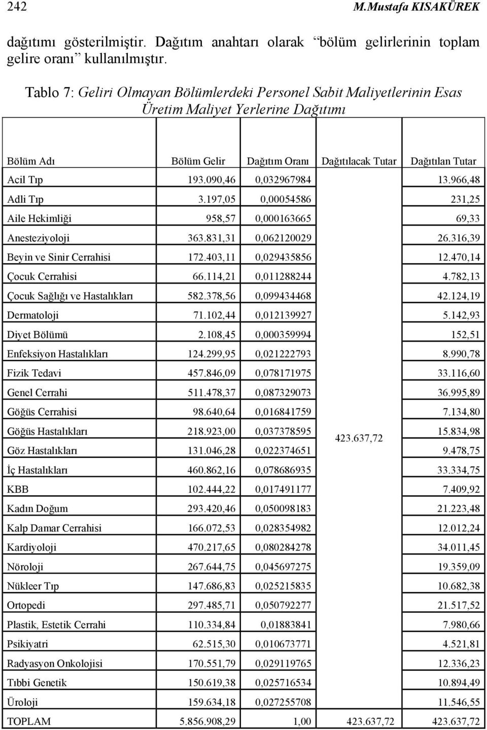 090,46 0,032967984 13.966,48 Adli Tıp 3.197,05 0,00054586 231,25 Aile Hekimliği 958,57 0,000163665 69,33 Anesteziyoloji 363.831,31 0,062120029 26.316,39 Beyin ve Sinir Cerrahisi 172.