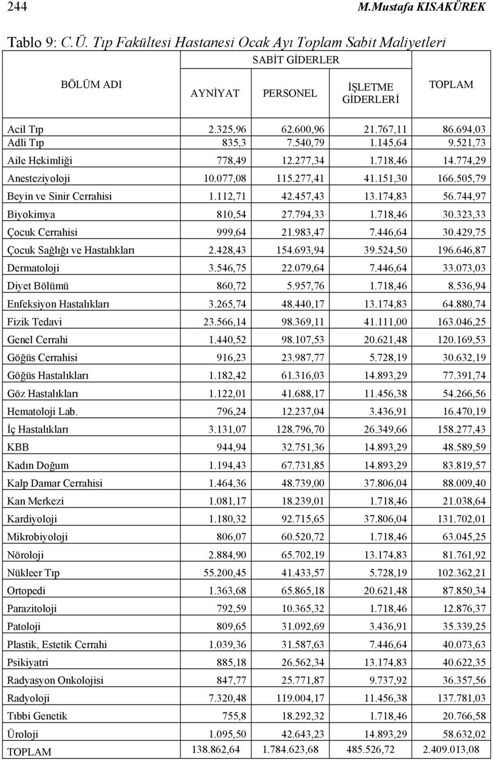 112,71 42.457,43 13.174,83 56.744,97 Biyokimya 810,54 27.794,33 1.718,46 30.323,33 Çocuk Cerrahisi 999,64 21.983,47 7.446,64 30.429,75 Çocuk Sağlığı ve Hastalıkları 2.428,43 154.693,94 39.524,50 196.