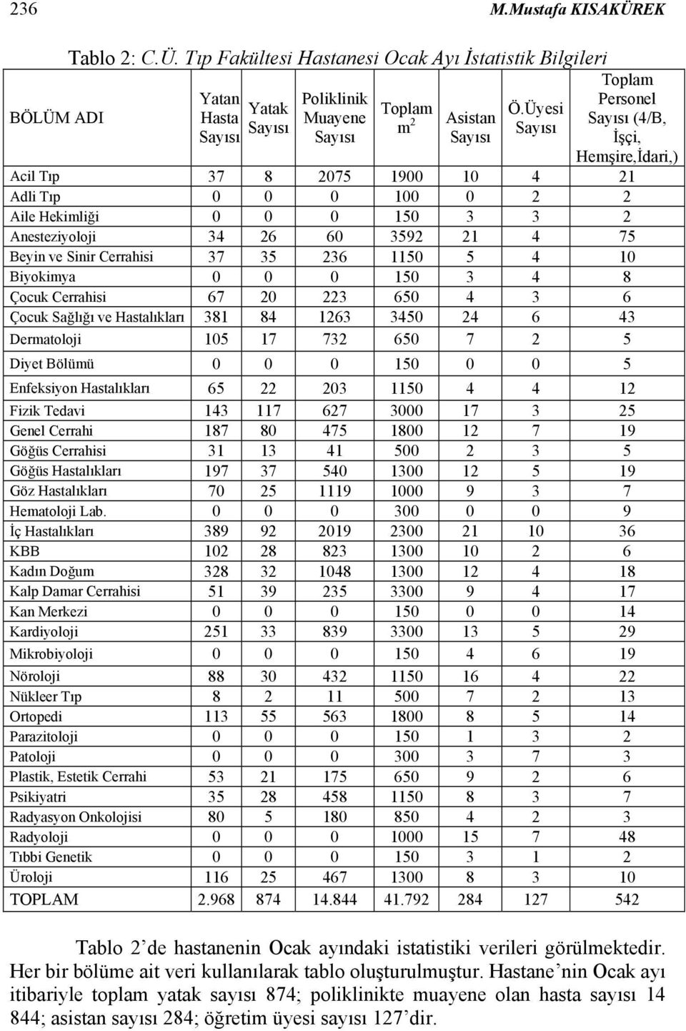 Sinir Cerrahisi 37 35 236 1150 5 4 10 Biyokimya 0 0 0 150 3 4 8 Çocuk Cerrahisi 67 20 223 650 4 3 6 Çocuk Sağlığı ve Hastalıkları 381 84 1263 3450 24 6 43 Dermatoloji 105 17 732 650 7 2 5 Diyet