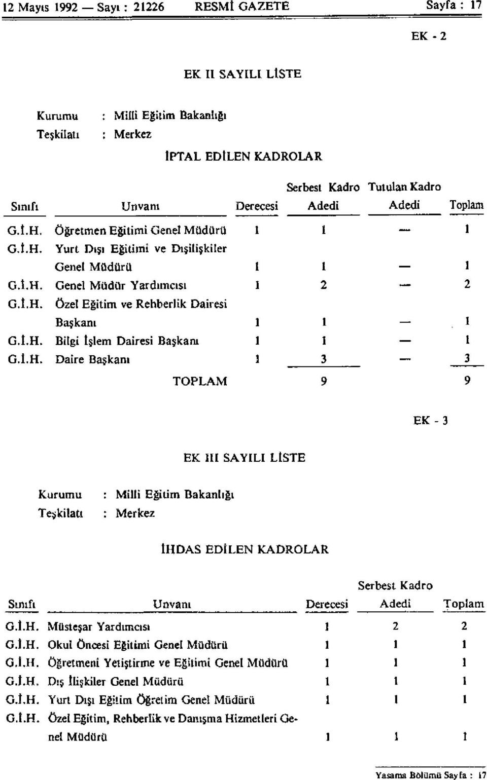 I.H. Bilgi İşlem Dairesi Başkanı 1 1 1 G.I.H. Daire Başkanı 1 3 3 TOPLAM 9 9 EK - 3 EK III SAYILI LİSTE Kurumu Teşkilatı : Milli Eğitim Bakanlığı : Merkez İHDAS EDİLEN KADROLAR Serbest Kadro Sınıfı Unvanı Derecesi Adedi Toplam G.