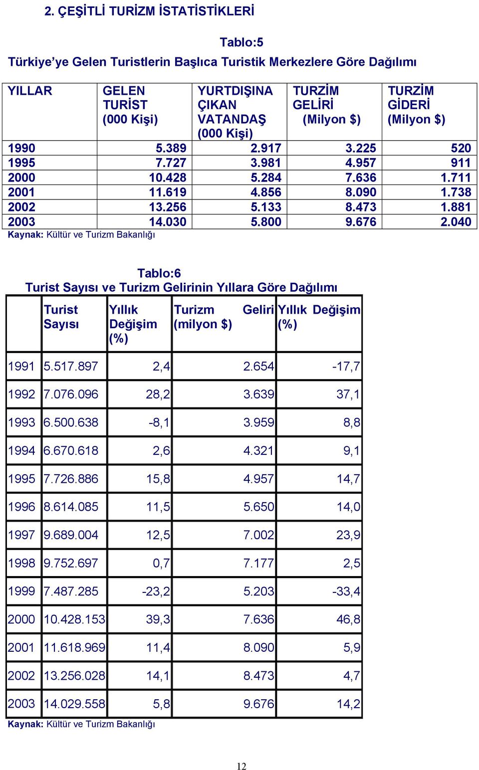 676 2.040 Kaynak: Kültür ve Turizm Bakanlığı Tablo:6 Turist Sayısı ve Turizm Gelirinin Yıllara Göre Dağılımı Turist Sayısı Yıllık Değişim (%) Turizm (milyon $) Geliri Yıllık Değişim (%) 1991 5.517.