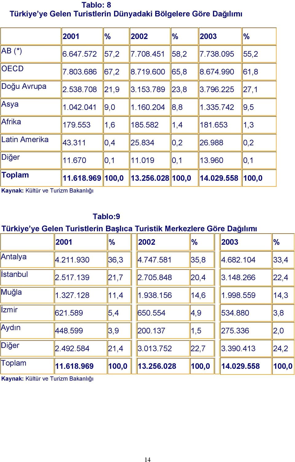 988 0,2 Diğer 11.670 0,1 11.019 0,1 13.960 0,1 Toplam 11.618.969 100,0 13.256.028 100,0 14.029.