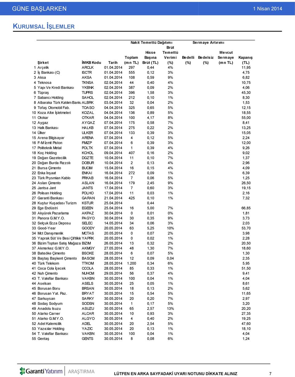 04.2014 387 0,09 2% 4,06 6Tüpraş TUPRS 02.04.2014 396 1,58 3% 45,30 7 Sabancı Holding SAHOL 02.04.2014 212 0,10 1% 8,30 8 Albaraka Türk Katılım BankaALBRK 03.04.2014 32 0,04 2% 1,53 9Tofaş Otomobil Fab.