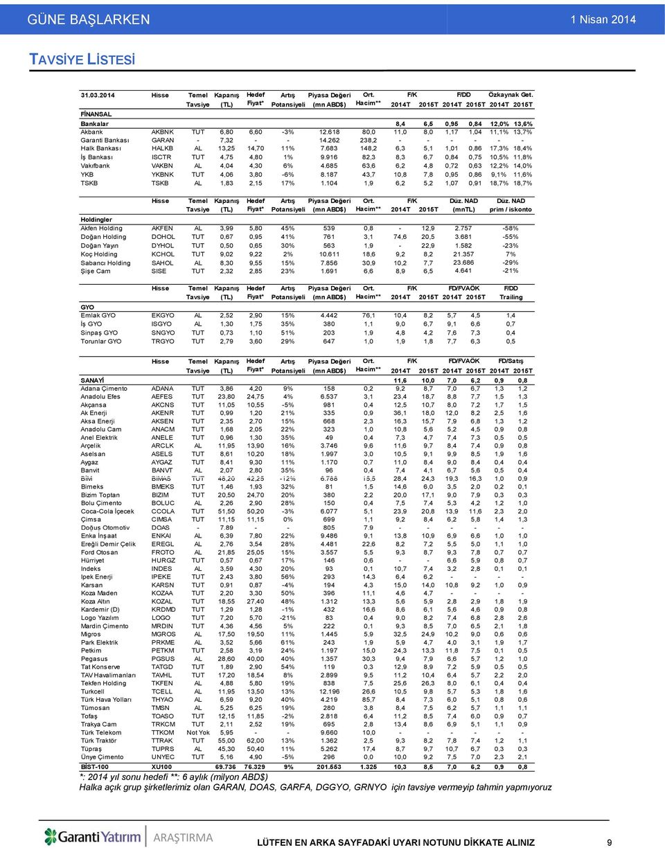 618 80,0 11,0 8,0 1,17 1,04 11,1% 13,7% Garanti Bankası GARAN - 7,32 - - 14.262 238,2 - - - - - - Halk Bankası HALKB AL 13,25 14,70 11% 7.