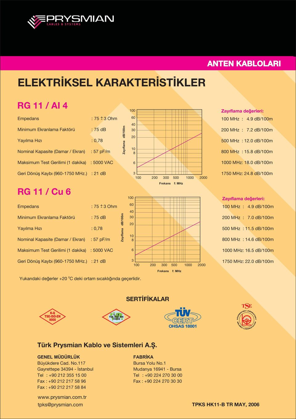 db/0m RG / Cu 0 Frekans f: MHz : 7 + - Ohm Minimum Ekranlama Faktörü : 7 db Nominal Kapasite (Damar / Ekran) : 7 pf/m 0 0 MHz :.9 db/0m 0 MHz : 7.0 db/0m 00 MHz :.