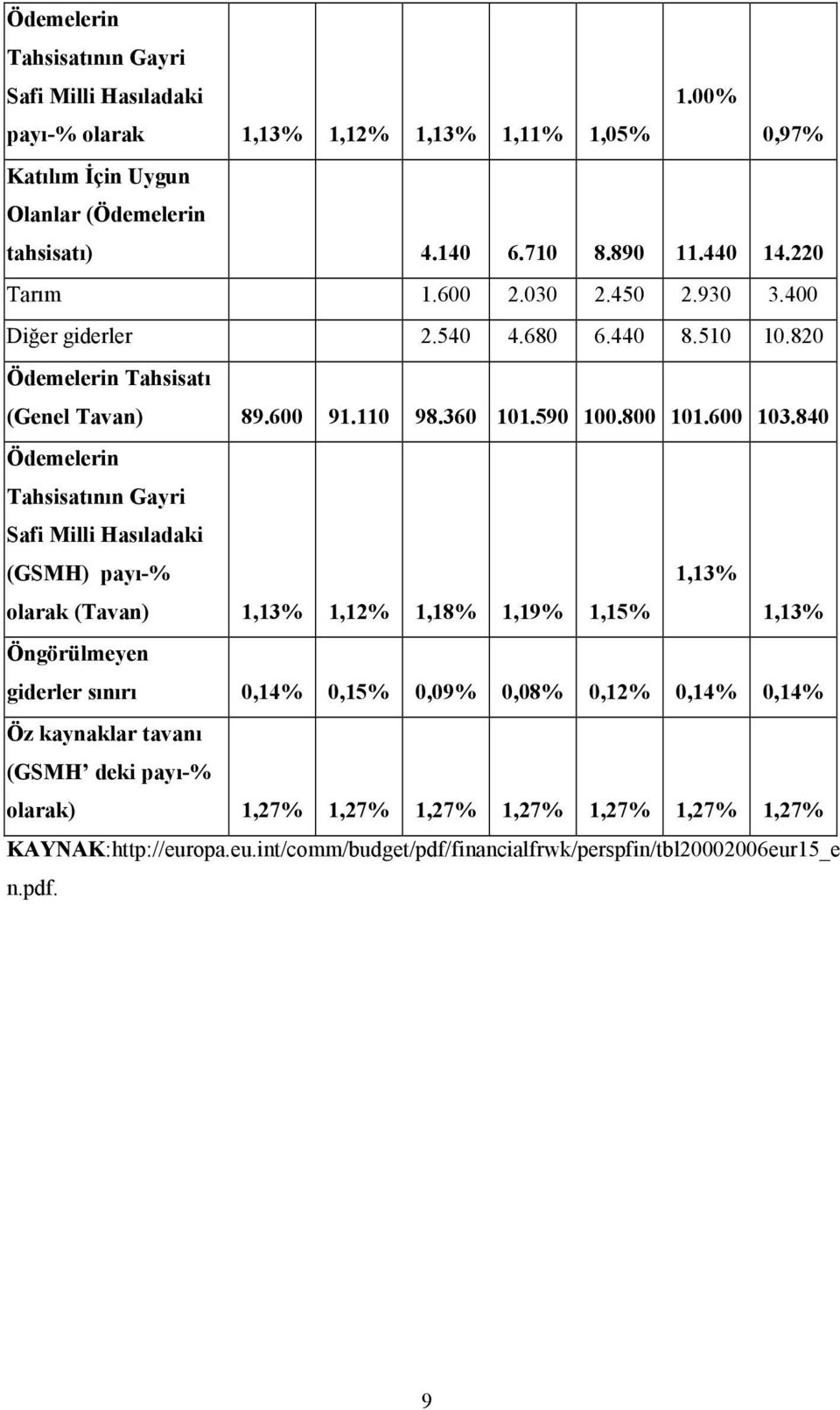 840 Ödemelerin Tahsisatının Gayri Safi Milli Hasıladaki (GSMH) payı-% 1,13% olarak (Tavan) 1,13% 1,12% 1,18% 1,19% 1,15% 1,13% Öngörülmeyen giderler sınırı 0,14% 0,15% 0,09% 0,08%