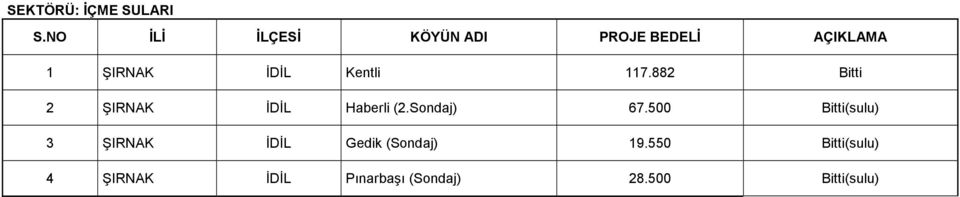 117.882 2 ŞIRNAK İDİL Haberli (Sondaj) 67.