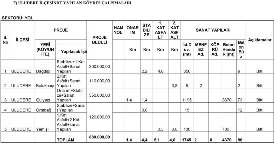 ZE A Km Km Km Km İst.D uv. (mt) MENF EZ KÖP RÜ Beton Hende k (mt) Bet on Bü z Açıklamalar Stabilize+Kat Asfalt+Sanat 300.