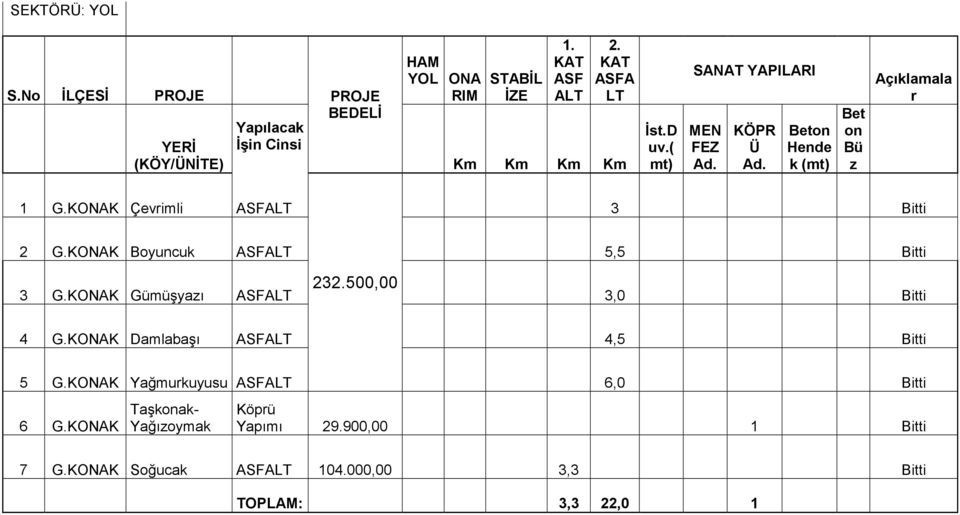 KONAK Boyuncuk 5,5 23500,00 3 G.KONAK Gümüşyazı 3,0 4 G.KONAK Damlabaşı 4,5 5 G.