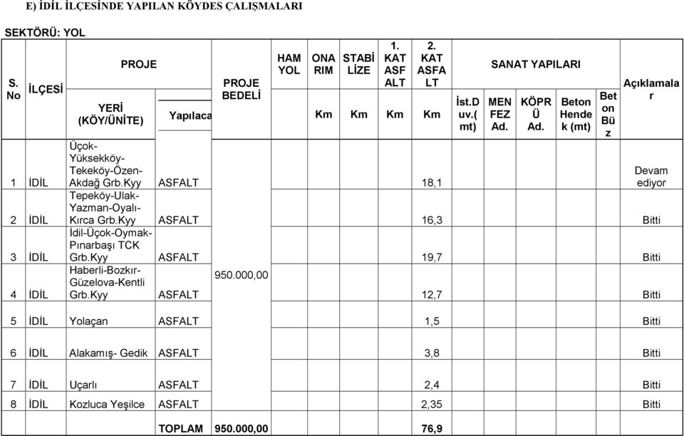 ( mt) MEN FEZ KÖPR Ü Beton Hende k (mt) Bet on Bü z Açıklamala r Üçok- Yüksekköy- Tekeköy-Özen- Akdağ Grb.