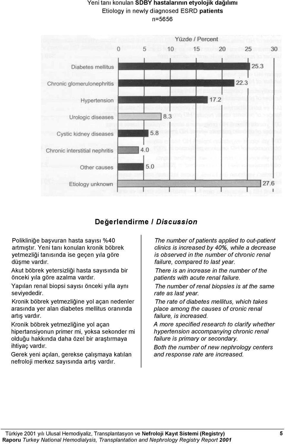Yapılan renal biopsi sayısı önceki yılla aynı seviyededir. Kronik böbrek yetmezliğine yol açan nedenler arasında yer alan diabetes mellitus oranında artış vardır.