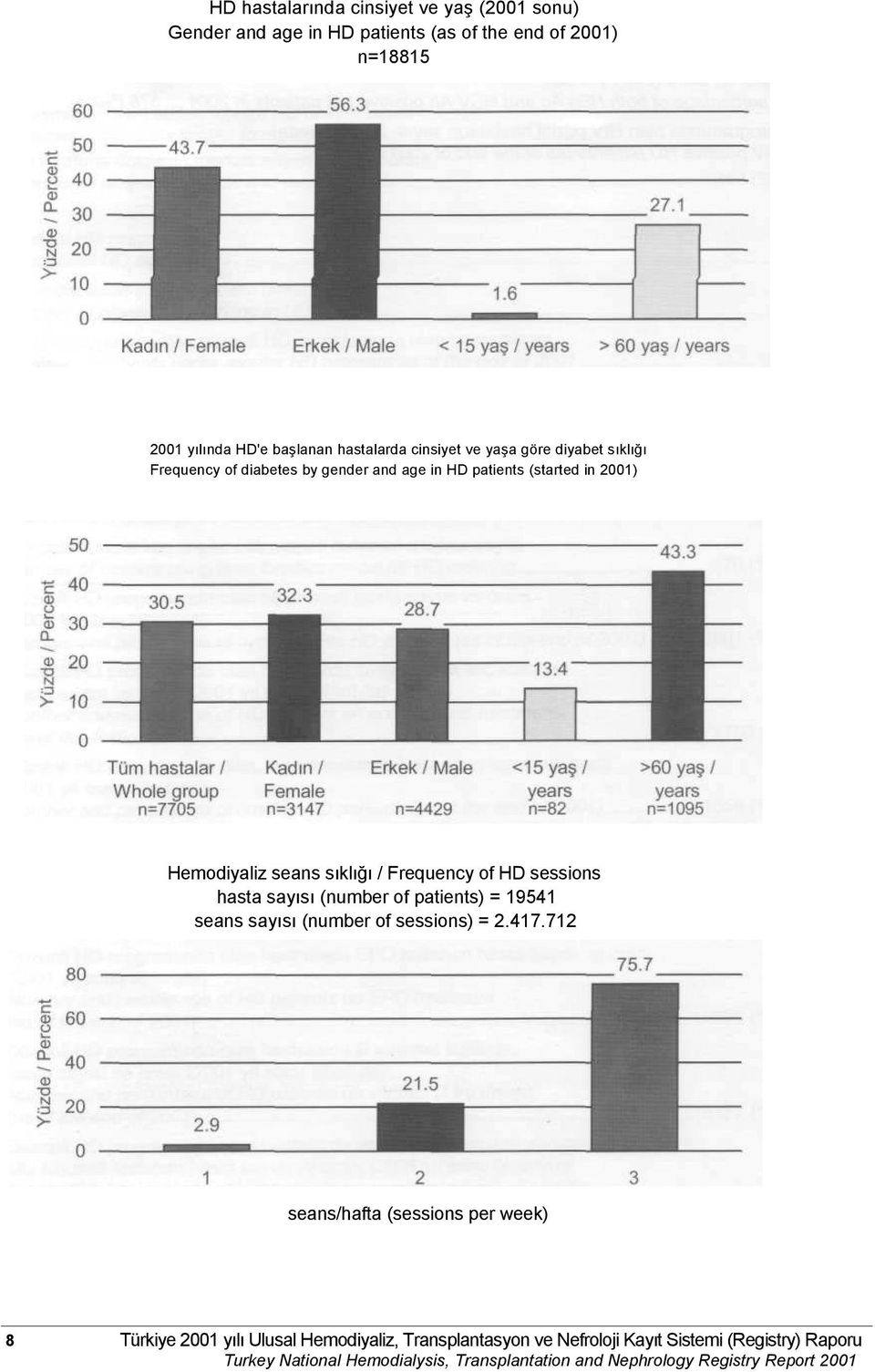 Hemodiyaliz seans sıklığı / Frequency of HD sessions hasta sayısı (number of patients) = 19541 seans sayısı (number of sessions) =