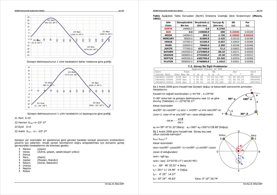 45 ) 150 180 10 40 40 70 300 3-Eyl (66,0.00 ) 70 300 330 330 -r (356,-3.45 ) Güneşin deklinsynunun 1 yıllık rekeinin yıl bşlngıcın göre grfiği.