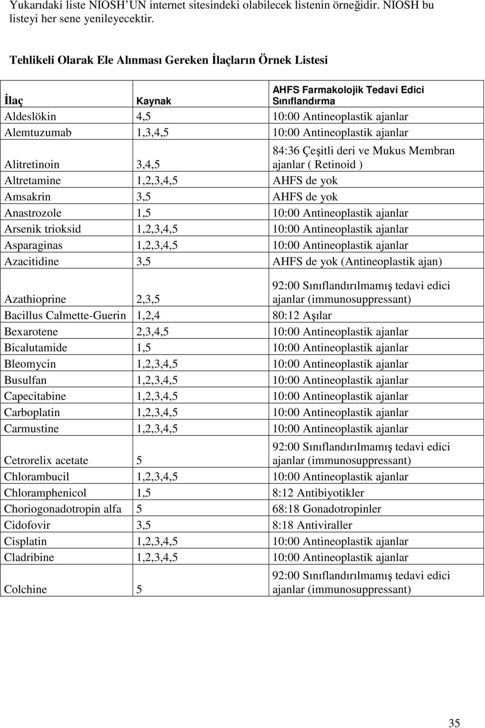 Antineoplastik ajanlar Alitretinoin 3,4,5 84:36 Çeşitli deri ve Mukus Membran ajanlar ( Retinoid ) Altretamine 1,2,3,4,5 AHFS de yok Amsakrin 3,5 AHFS de yok Anastrozole 1,5 10:00 Antineoplastik