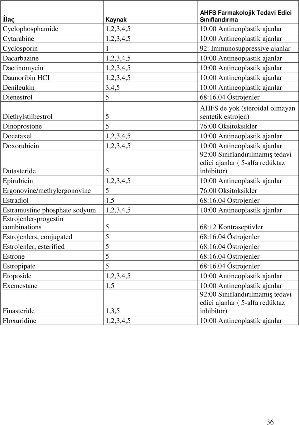 Antineoplastik ajanlar Dienestrol 5 68:16.