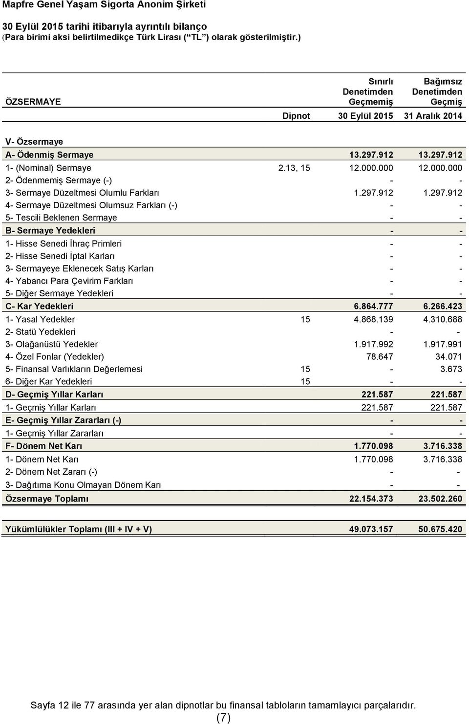 000 12.000.000 2- Ödenmemiş Sermaye (-) - - 3- Sermaye Düzeltmesi Olumlu Farkları 1.297.