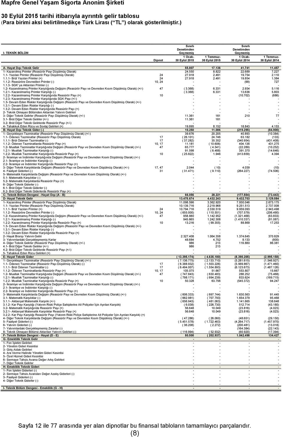 55.807 17.136 41.741 11.457 1- Kazanılmış Primler (Reasürör Payı Düşülmüş Olarak) 24.550 8.822 22.689 7.227 1.1- Yazılan Primler (Reasürör Payı Düşülmüş Olarak) 24 27.918 2.491 19.754 2.110 1.1.1- Brüt Yazılan Primler (+) 24 27.