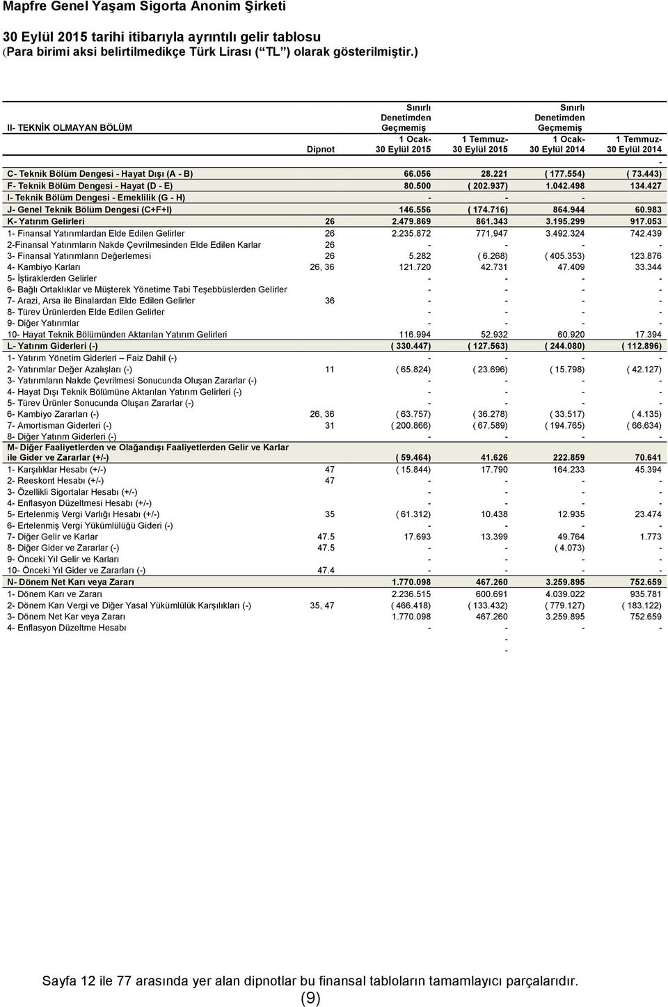 Dengesi - Hayat Dışı (A - B) 66.056 28.221 ( 177.554) ( 73.443) F- Teknik Bölüm Dengesi - Hayat (D - E) 80.500 ( 202.937) 1.042.498 134.