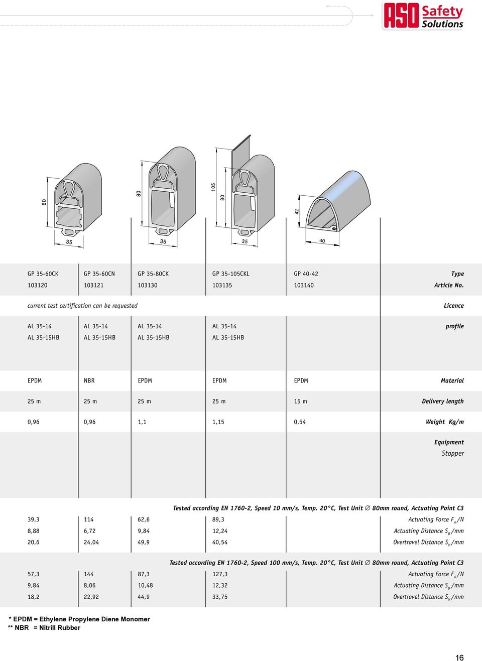 length 0,96 0,96 1,1 1,15 0,54 Weight Kg/m Equipment Stopper Tested according EN 1760-2, Speed 10 mm/s, Temp.