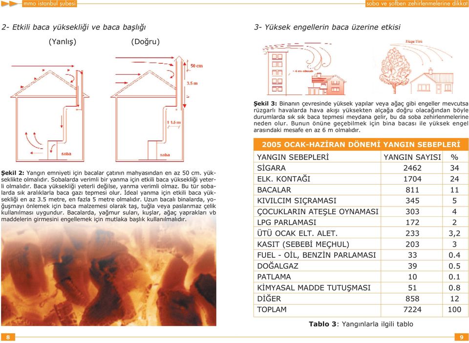 Bunun önüne geçebilmek için bina bacas ile yüksek engel aras ndaki mesafe en az 6 m olmal d r. fiekil 2: Yang n emniyeti için bacalar çat n n mahyas ndan en az 50 cm. yükseklikte olmal d r.