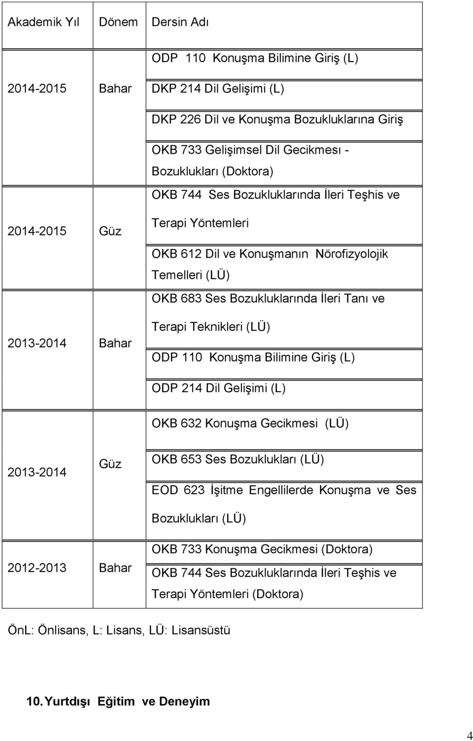 Terapi Teknikleri (LÜ) ODP 110 Konuşma Bilimine Giriş (L) ODP 214 Dil Gelişimi (L) OKB 632 Konuşma Gecikmesi (LÜ) 2013-2014 Güz OKB 653 Ses Bozuklukları (LÜ) EOD 623 İşitme Engellilerde Konuşma ve