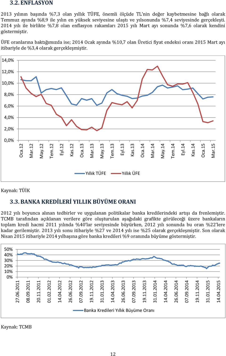 ÜFE oranlarına baktığımızda ise; 2014 Ocak ayında %10,7 olan Üretici fiyat endeksi oranı 2015 Mart ayı itibariyle de %3,4 olarak gerçekleşmiştir. 14,0% 12,0% 10,0% 8,0% 6,0% 4,0% 2,0% 0,0% Oca.12 Mar.