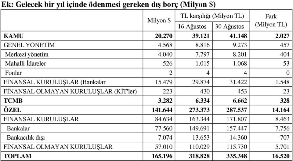 874 31.422 1.548 FİNANSAL OLMAYAN KURULUŞLAR (KİT'ler) 223 430 453 23 TCMB 3.282 6.334 6.662 328 ÖZEL 141.644 273.373 287.537 14.164 FİNANSAL KURULUŞLAR 84.634 163.344 171.