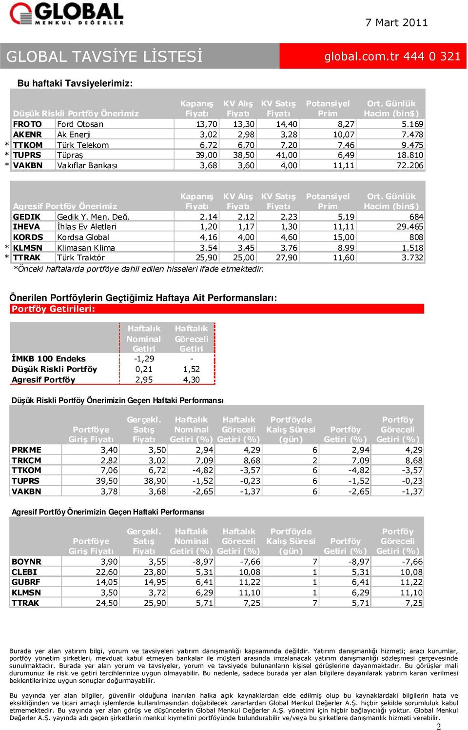 810 * VAKBN Vakıflar Bankası 3,68 3,60 0 11,11 72.206 Agresif Portföy Önerimiz Kapanış KV Alış KV Satış Potansiyel Prim Ort. Günlük Hacim (bin$) GEDIK Gedik Y. Men. Değ.