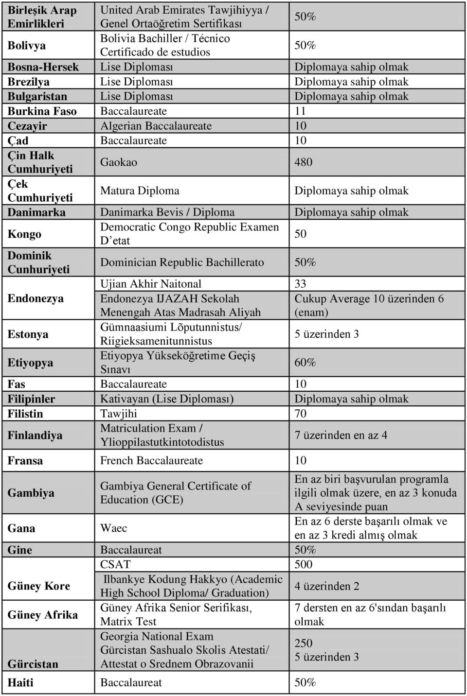 Danimarka Bevis / Diploma Kongo Democratic Congo Republic Examen D etat 50 Dominik Cunhuriyeti Dominician Republic Bachillerato Ujian Akhir Naitonal 33 Endonezya Endonezya IJAZAH Sekolah Menengah