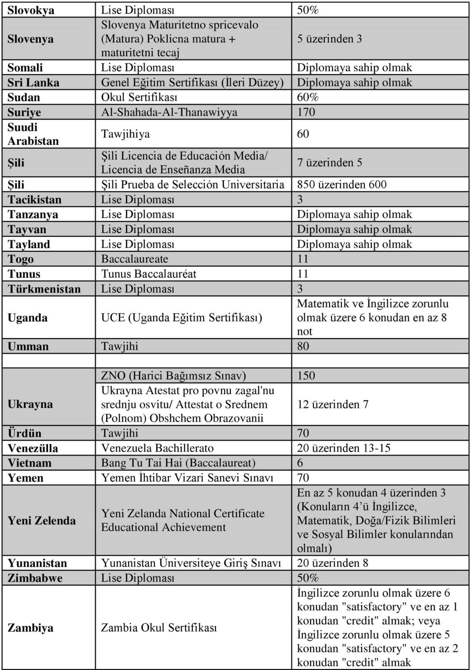 Universitaria 850 üzerinden 600 Tacikistan Lise Diploması 3 Tanzanya Lise Diploması Tayvan Lise Diploması Tayland Lise Diploması Togo Baccalaureate 11 Tunus Tunus Baccalauréat 11 Türkmenistan Lise