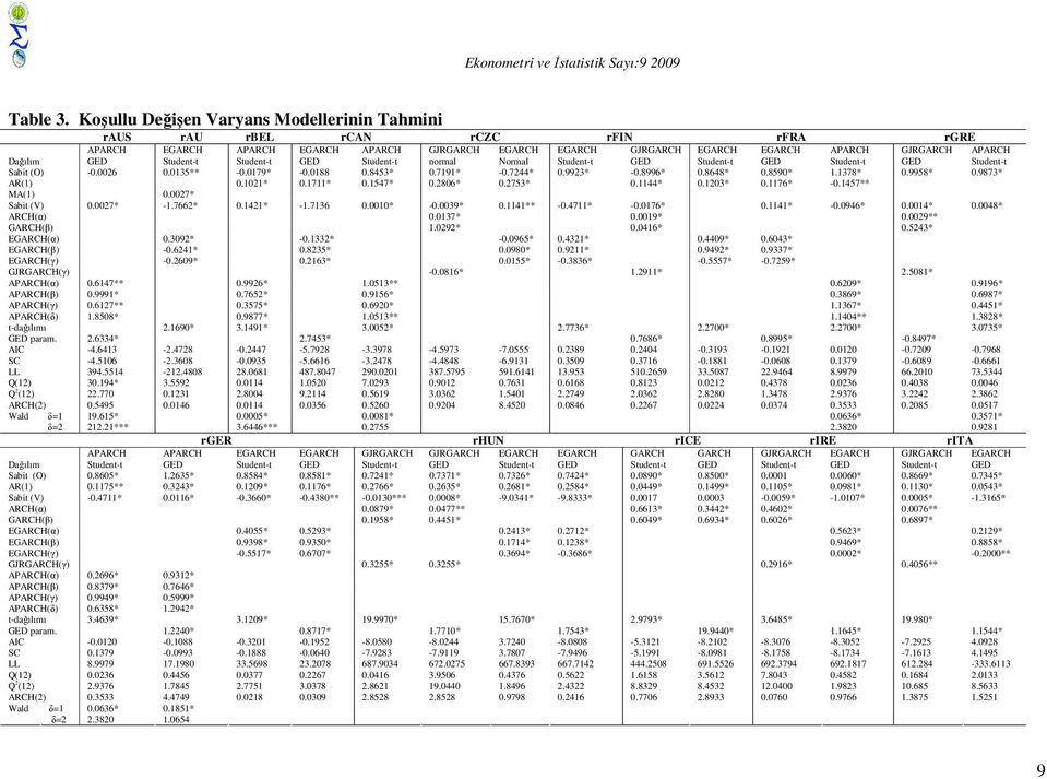 Student-t Student-t GED Student-t normal Normal Student-t GED Student-t GED Student-t GED Student-t Sabit (O) -0.0026 0.0135** -0.0179* -0.0188 0.8453* 0.7191* -0.7244* 0.9923* -0.8996* 0.8648* 0.