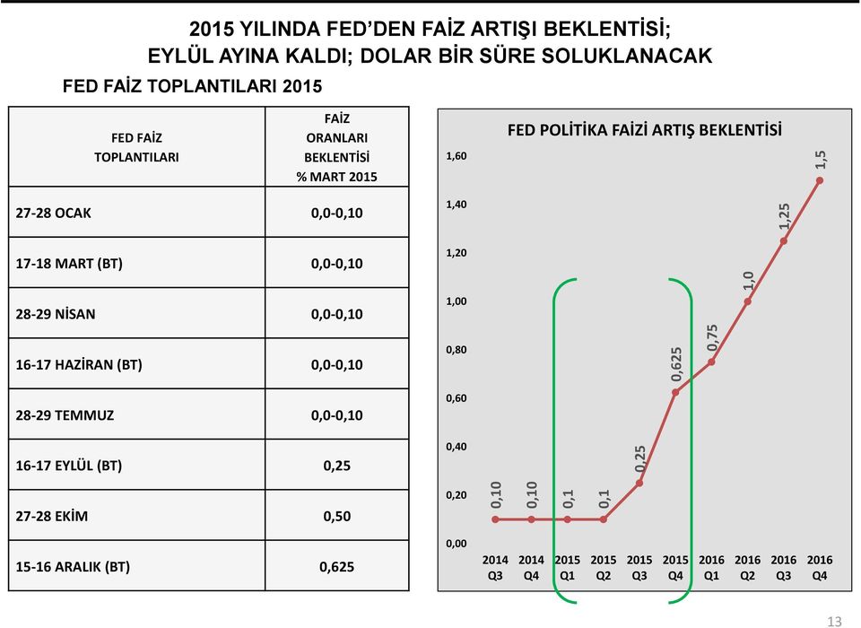 0,0-0,10 1,40 17-18 MART (BT) 0,0-0,10 1,20 28-29 NİSAN 0,0-0,10 1,00 16-17 HAZİRAN (BT) 0,0-0,10 0,80 28-29 TEMMUZ 0,0-0,10 16-17 EYLÜL (BT)