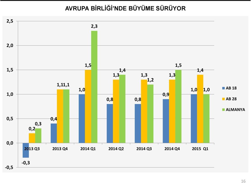 1,4 1,0 AB 18 AB 28 ALMANYA 0,5 0,3 0,2 0,4 0,0-0,5