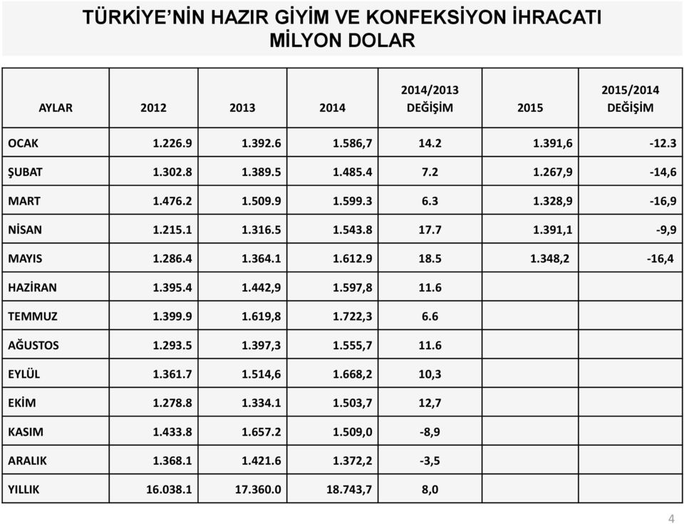 286.4 1.364.1 1.612.9 18.5 1.348,2-16,4 HAZİRAN 1.395.4 1.442,9 1.597,8 11.6 TEMMUZ 1.399.9 1.619,8 1.722,3 6.6 AĞUSTOS 1.293.5 1.397,3 1.555,7 11.6 EYLÜL 1.361.