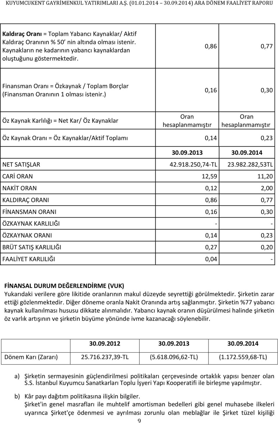 ) 0,16 0,30 Öz Kaynak Karlılığı = Net Kar/ Öz Kaynaklar Oran hesaplanmamıştır Oran hesaplanmamıştır Öz Kaynak Oranı = Öz Kaynaklar/Aktif Toplamı 0,14 0,23 30.09.2013 30.09.2014 NET SATIŞLAR 42.918.