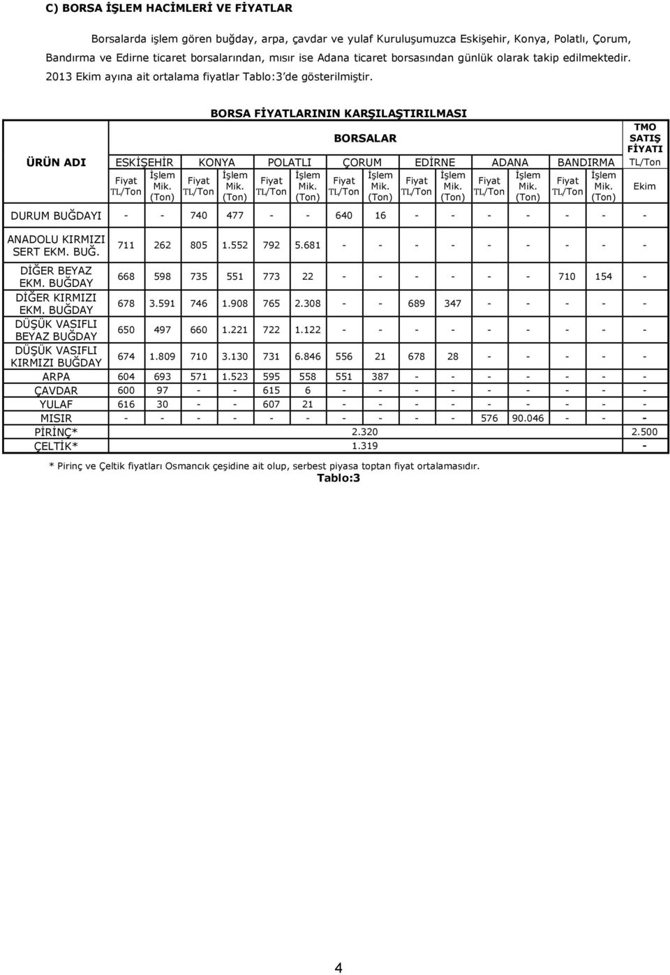 ÜRÜN ADI BORSA FİYATLARININ KARŞILAŞTIRILMASI TMO BORSALAR SATIŞ FİYATI ESKĠġEHĠR KONYA POLATLI ÇORUM EDĠRNE ADANA BANDIRMA DURUM BUĞDAYI - - 740 477 - - 640 16 - - - - - - - ANADOLU KIRMIZI SERT EKM.