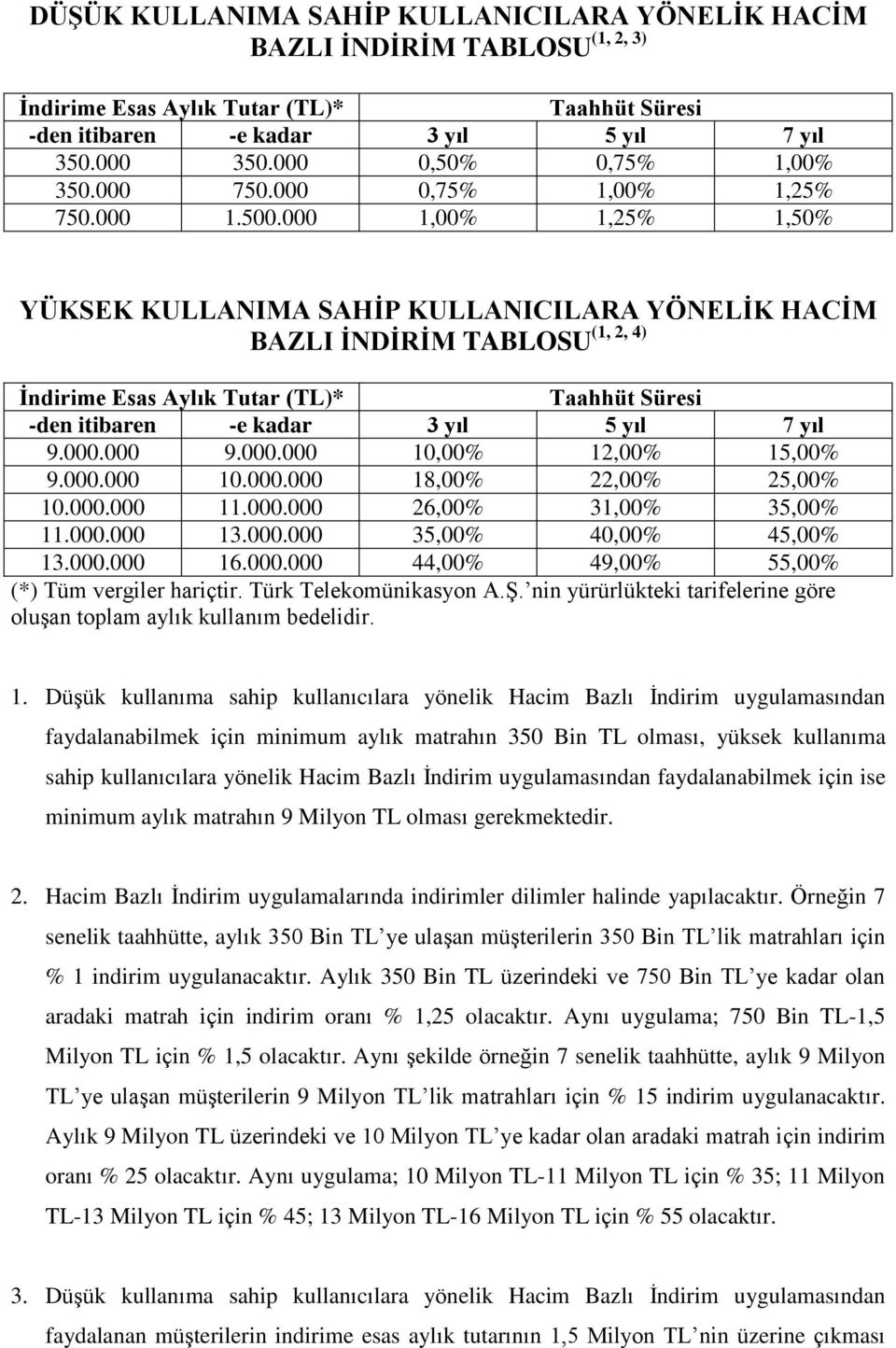 000 1,00% 1,25% 1,50% YÜKSEK KULLANIMA SAHİP KULLANICILARA YÖNELİK HACİM (1, 2, 4) BAZLI İNDİRİM TABLOSU İndirime Esas Aylık Tutar (TL)* Taahhüt Süresi -den itibaren -e kadar 3 yıl 5 yıl 7 yıl 9.000.000 9.