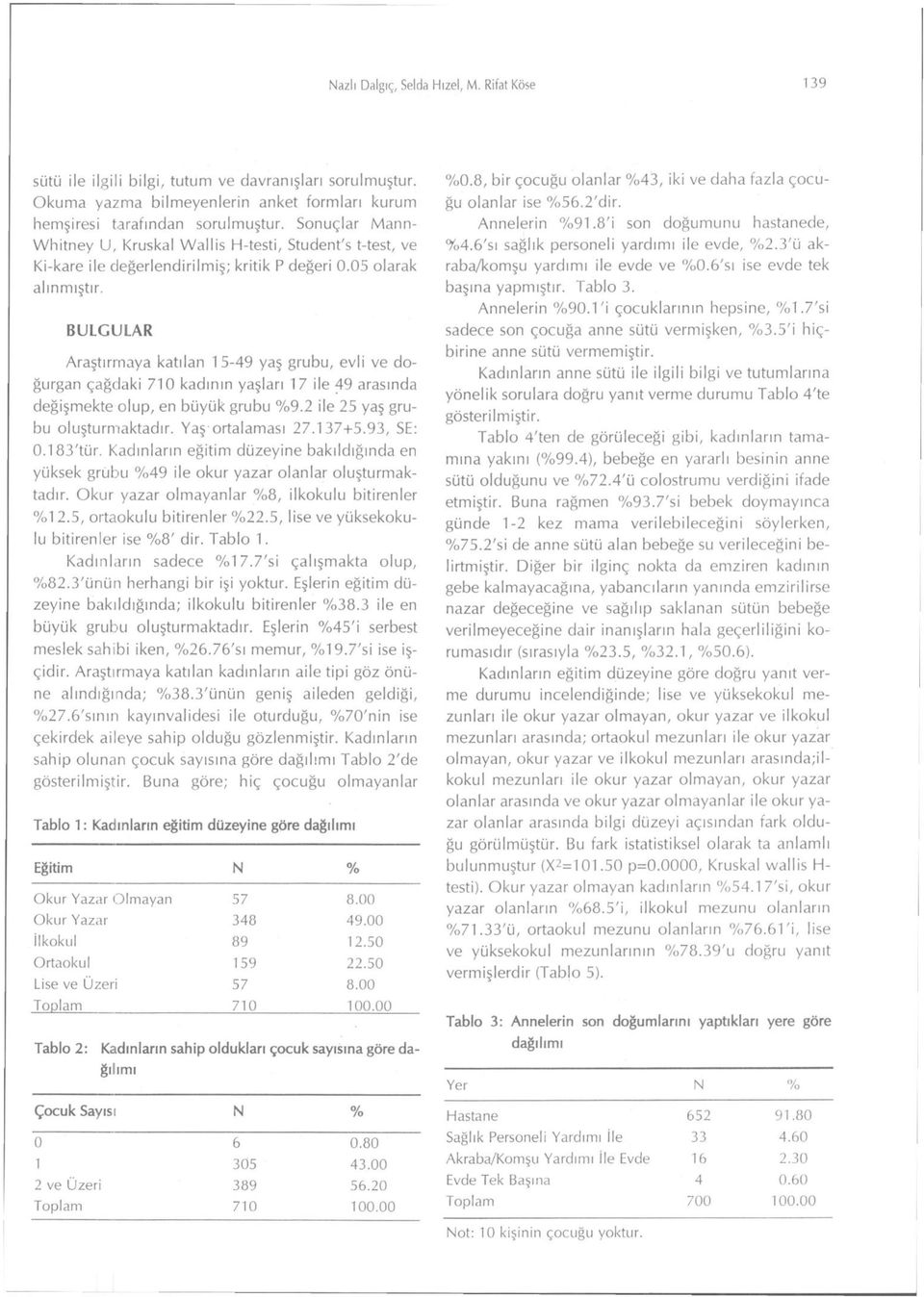 BULGULAR Araştırmaya katılan 15-49 yaş grubu, evli ve doğurgan çağdaki 710 kadının yaşları 17 ile 49 arasında değişmekte olup, en büyük grubu %9.2 ile 25 yaş grubu oluşturmaktadır. Yaş ortalaması 27.