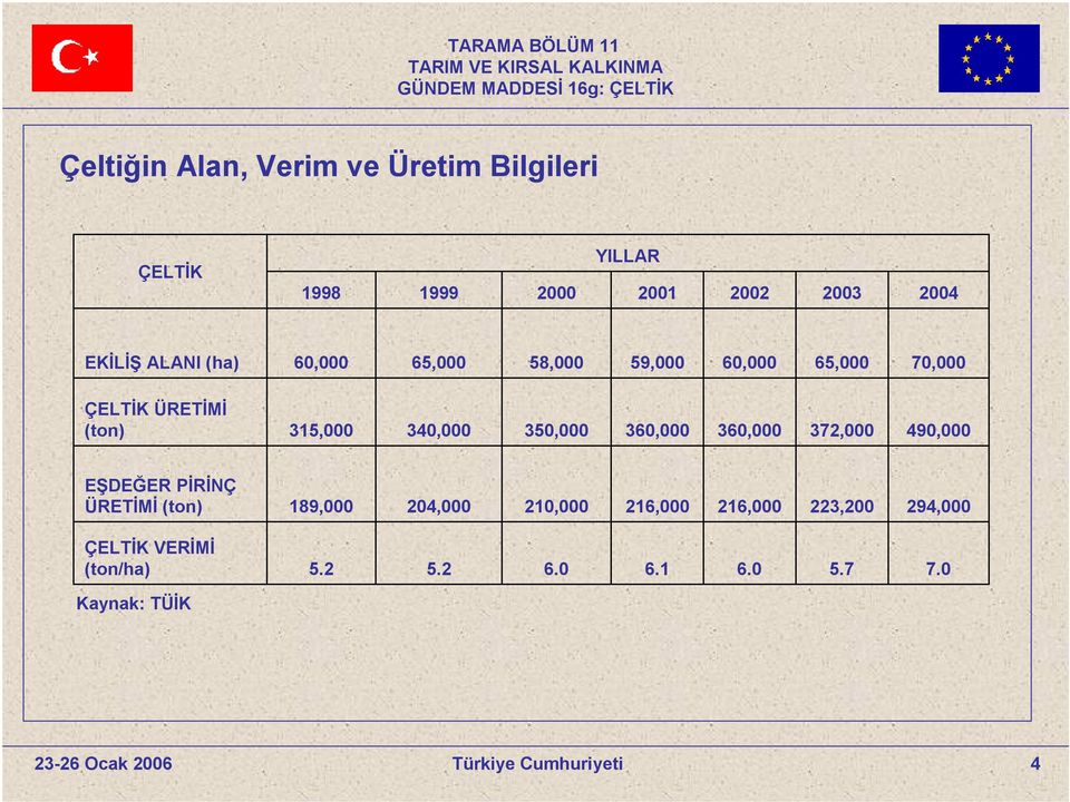 340,000 350,000 360,000 360,000 372,000 490,000 EŞDEĞER PİRİNÇ ÜRETİMİ (ton) 189,000 204,000