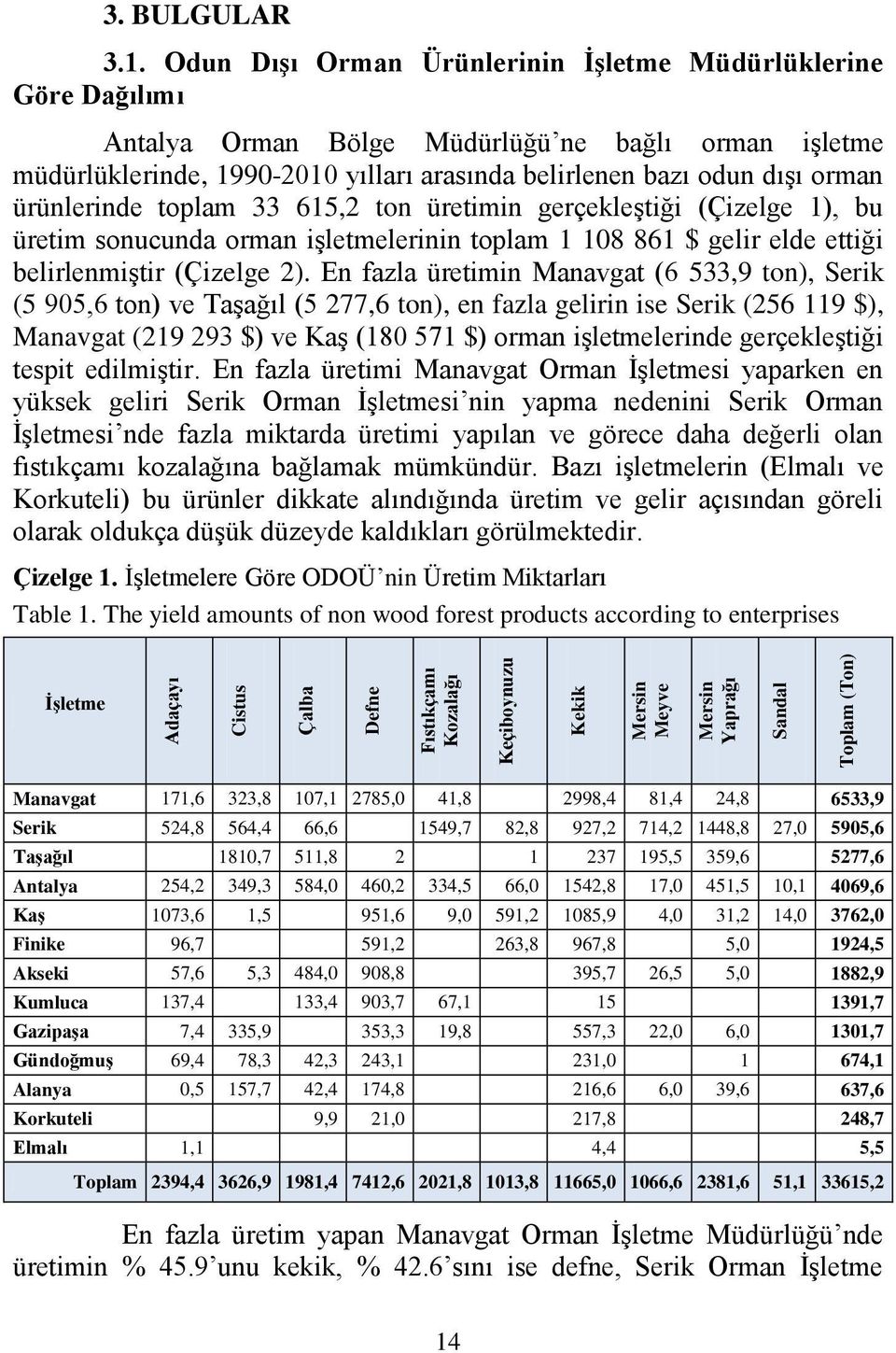 ürünlerinde toplam 33 615,2 ton üretimin gerçekleştiği (Çizelge 1), bu üretim sonucunda orman işletmelerinin toplam 1 108 861 $ gelir elde ettiği belirlenmiştir (Çizelge 2).