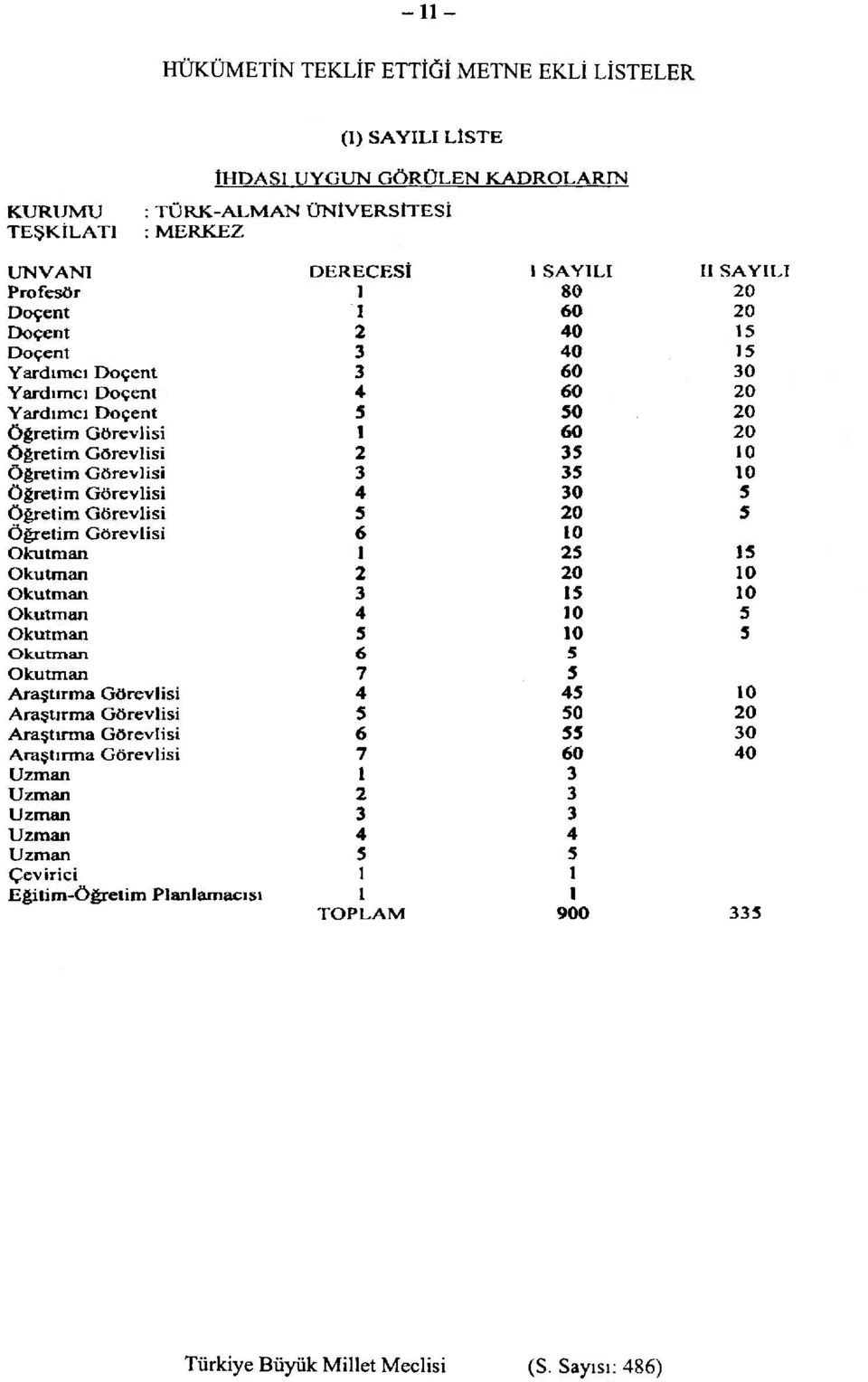 Öğretim Görevlisi 4 30 5 Öğretim Görevlisi 5 20 5 Öğretim Görevlisi 6 10 Okutman 1 25 15 Okutman 2 20 10 Okutman 3 15 10 Okutman 4 10 5 Okutman 5 10 5 Okutman 5 6 Okutman 7 5 Araştırma Görevlisi 4