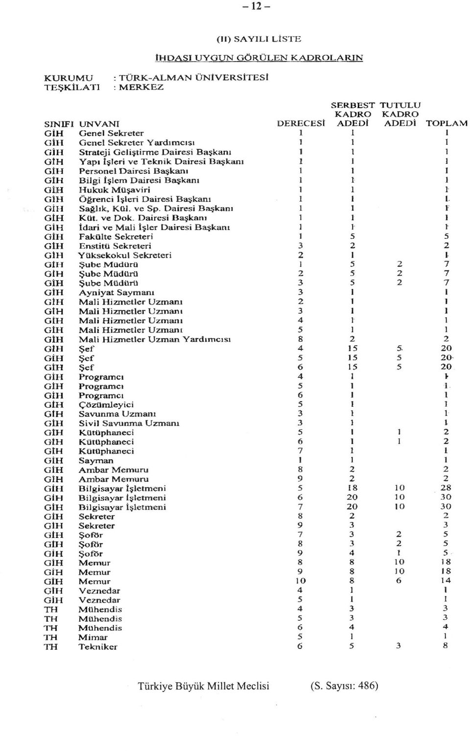 I GÎH Bilgi İşlem Dairesi Başkanı 1 1 1 GİH Hukuk Müşaviri 1 1 1 GİH Öğrenci İşleri Dairesi Başkanı 1 1 l GİH Sağlık, Kül. ve Sp. Dairesi Başkanı 1 1 t GİH Küt. ve Dok.