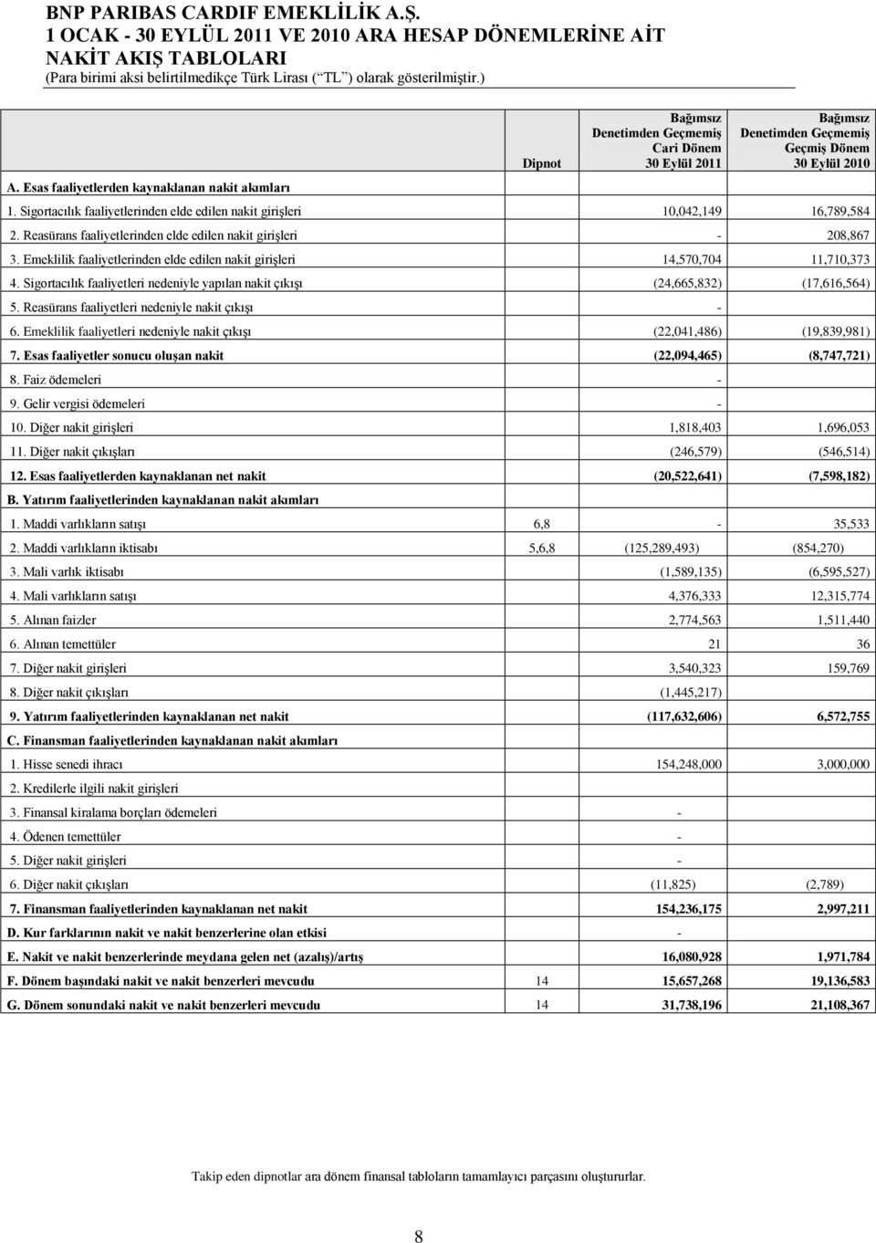 Sigortacılık faaliyetlerinden elde edilen nakit giriģleri 10,042,149 16,789,584 2. Reasürans faaliyetlerinden elde edilen nakit giriģleri 208,867 3.