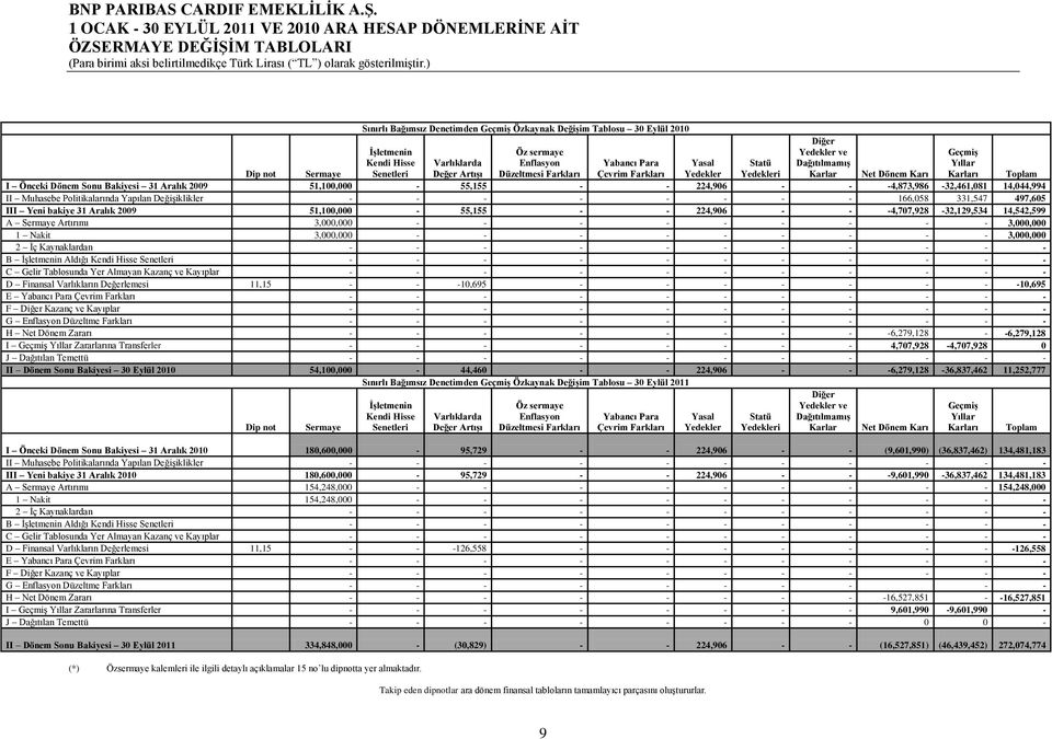 I Önceki Dönem Sonu Bakiyesi 31 Aralık 2009 51,100,000 55,155 224,906 4,873,986 32,461,081 14,044,994 II Muhasebe Politikalarında Yapılan DeğiĢiklikler 166,058 331,547 497,605 III Yeni bakiye 31
