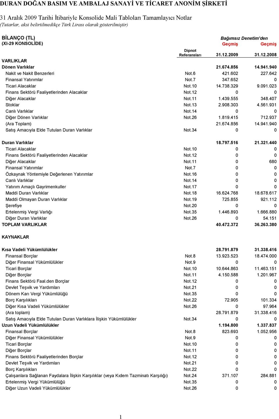 303 4.561.931 Canlı Varlıklar Not.14 0 0 Diğer Dönen Varlıklar Not.26 1.819.415 712.937 (Ara Toplam) 21.674.856 14.941.940 Satış Amacıyla Elde Tutulan Duran Varlıklar Not.34 0 0 Duran Varlıklar 18.