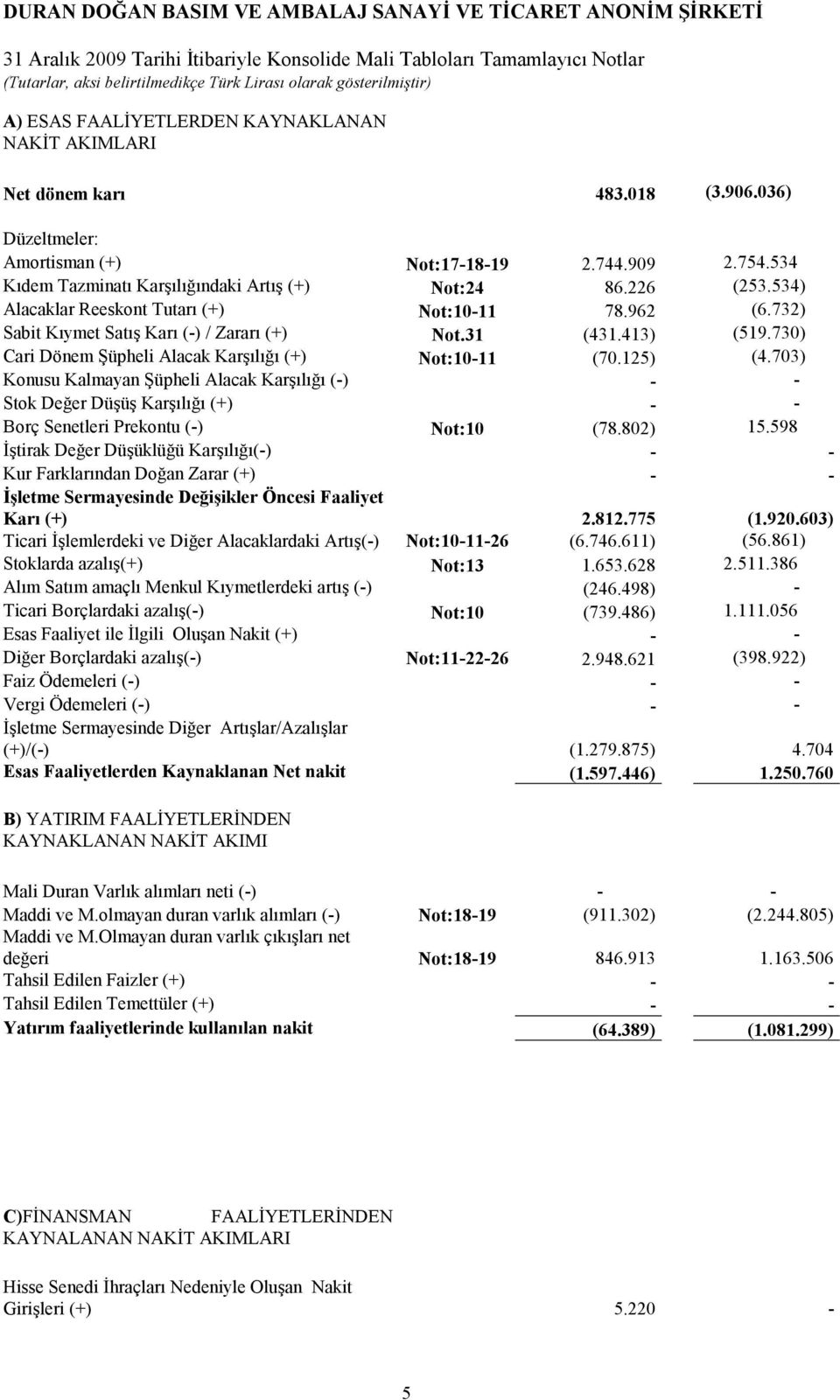 730) Cari Dönem Şüpheli Alacak Karşılığı (+) Not:10-11 (70.125) (4.703) Konusu Kalmayan Şüpheli Alacak Karşılığı (-) - - Stok Değer Düşüş Karşılığı (+) - - Borç Senetleri Prekontu (-) Not:10 (78.