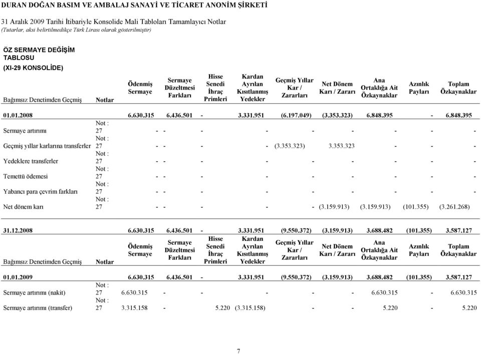 395-6.848.395 Not : Sermaye artırımı 27 - - - - - - - - - Not : Geçmiş yıllar karlarına transferler 27 - - - - (3.353.