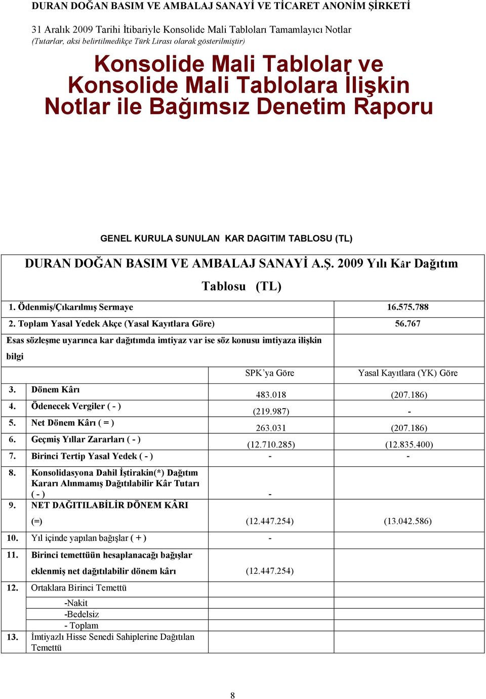 767 Esas sözleşme uyarınca kar dağıtımda imtiyaz var ise söz konusu imtiyaza ilişkin bilgi SPK ya Göre Yasal Kayıtlara (YK) Göre 3. Dönem Kârı 483.018 (207.186) 4. Ödenecek Vergiler ( - ) (219.