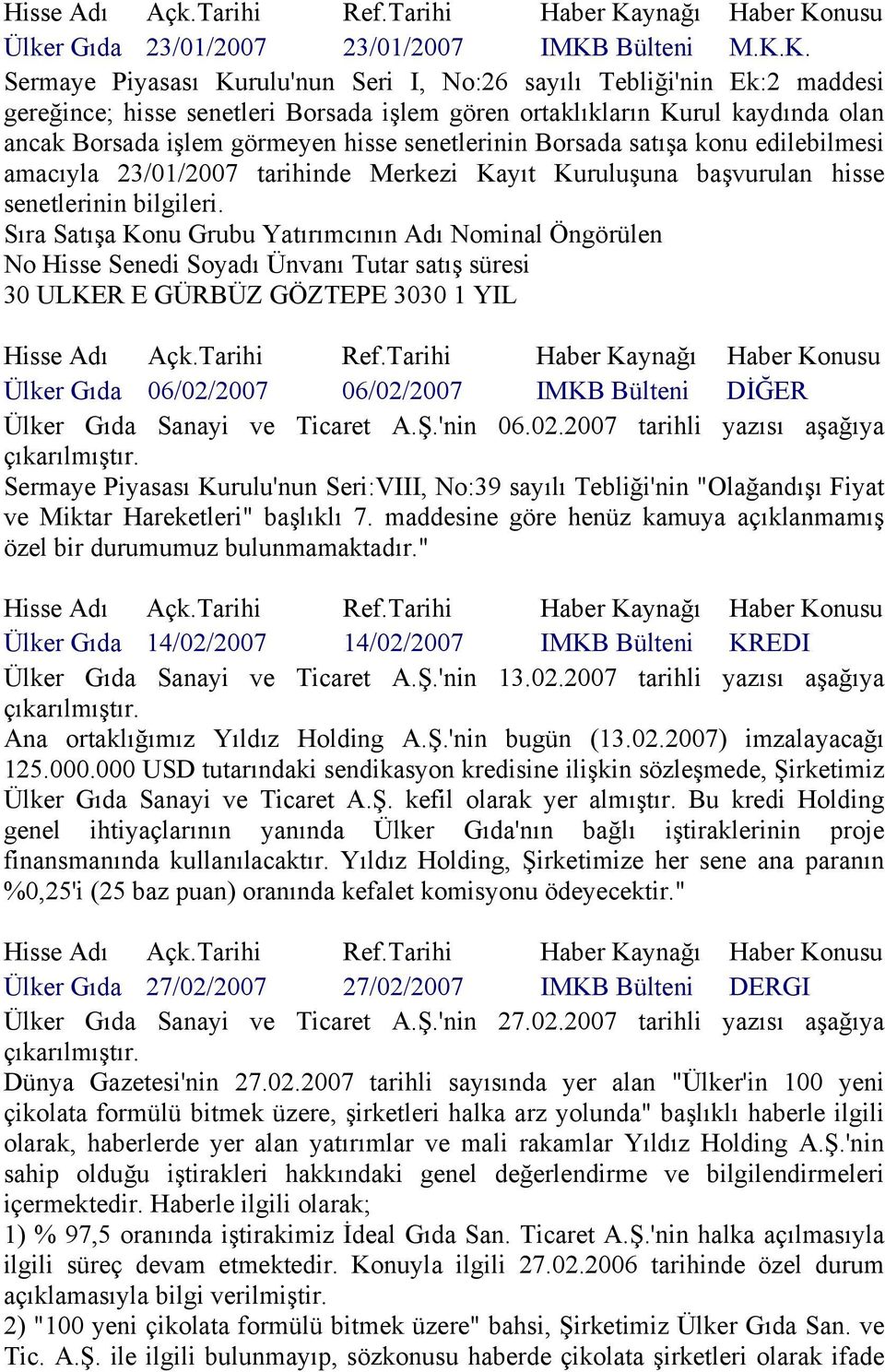 senetlerinin Borsada satışa konu edilebilmesi amacıyla 23/01/2007 tarihinde Merkezi Kayıt Kuruluşuna başvurulan hisse senetlerinin bilgileri.