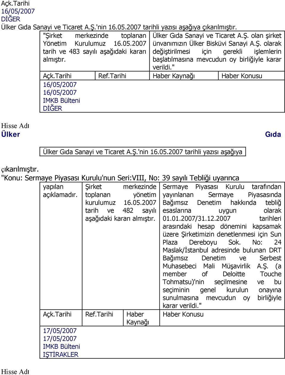 " 16/05/2007 16/05/2007 DİĞER Ülker Gıda Sanayi ve Ticaret A.Ş.'nin 16.05.2007 tarihli yazısı aşağıya çıkarılmıştır.